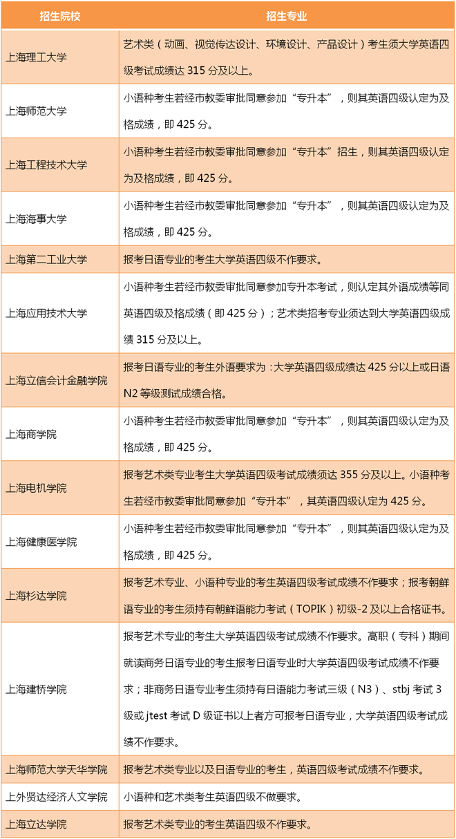 上海专升本哪些专业不需要英语四级就能报考？