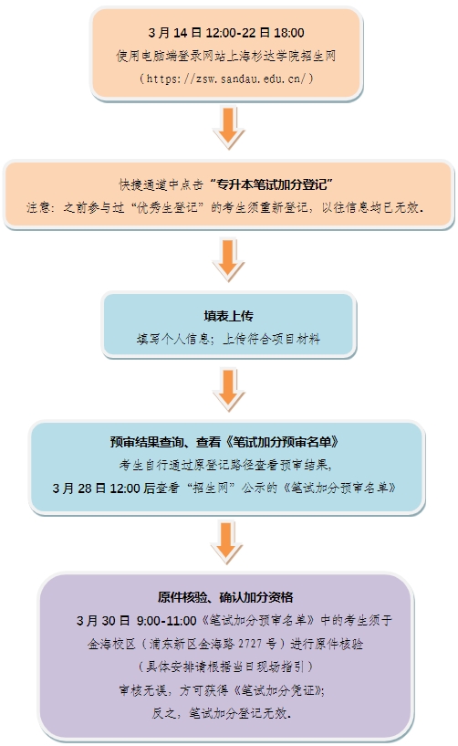 上海杉达学院专升本2024年笔试加分相关事项