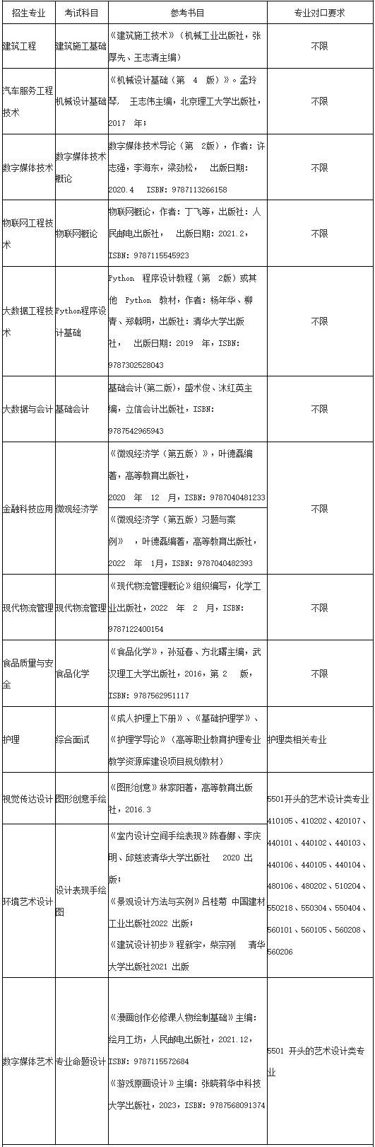上海中侨职业技术大学专升本2024年考试科目