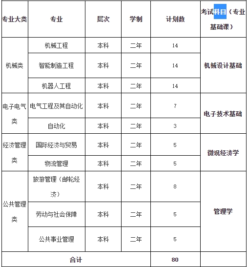 上海工程技术大学专升本2024年考试科目
