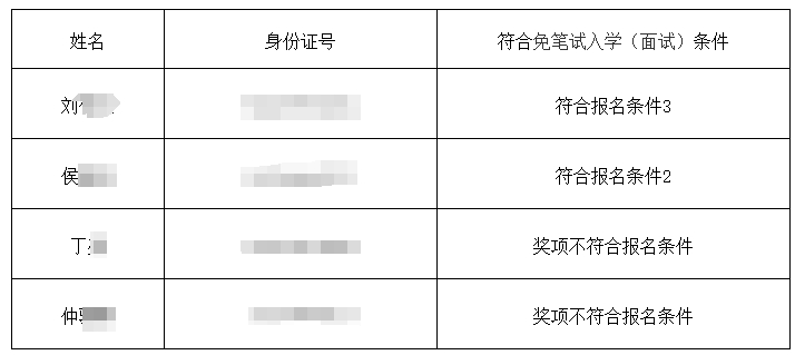 上海第二工业大学2024年专升本免试资格审核结果以及面试安排