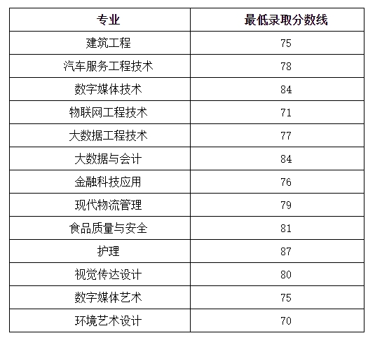上海中侨职业技术大学2024年专升本面试最低分数线