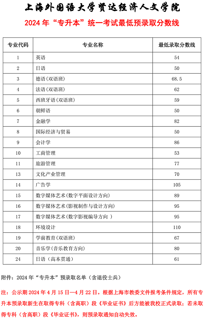 2024年上海外国语大学贤达经济人文学院专升本录取分数线