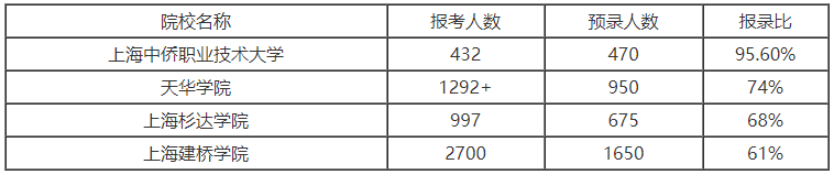 2024年上海专升本哪些学校容易考上？