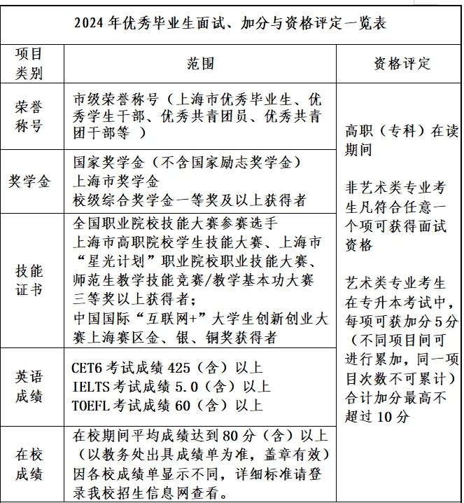 2024年上海专升本免笔试入学(面试)资格需要什么条件？