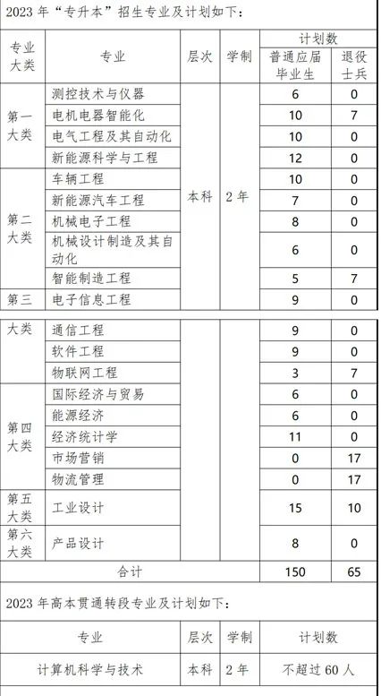 上海电机学院招生计划