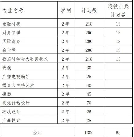 上海立达学院招生计划