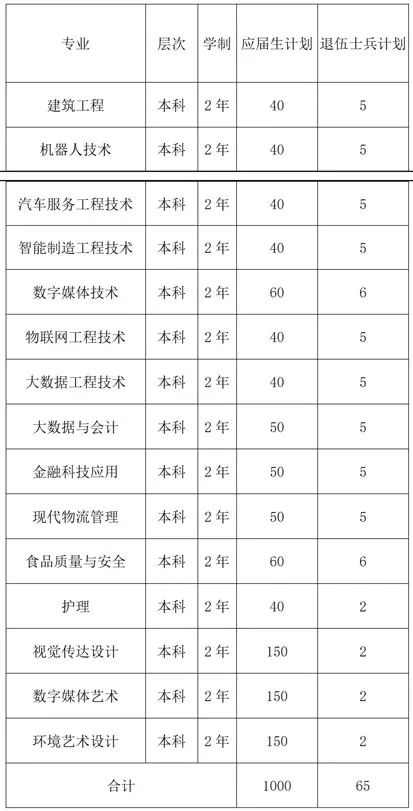 上海中侨职业技术大学招生计划