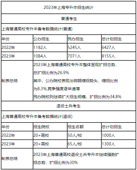 上海统招专升本招生计划表