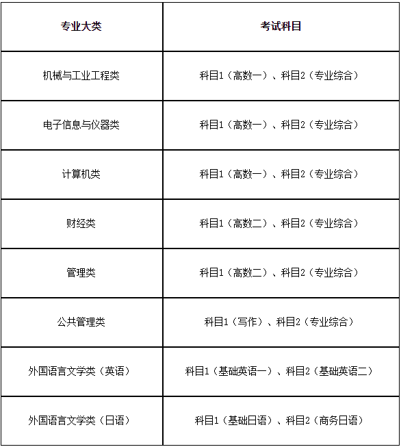 2024年上海第二工业大学专升本考试科目