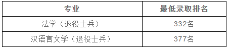 上海政法学院专升本录取线和分数标准.jpg