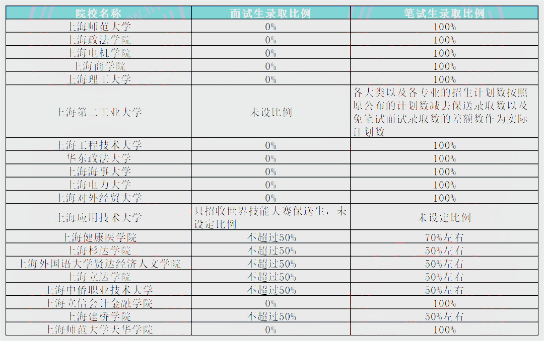 2023年上海专升本面试及笔试录取率.png