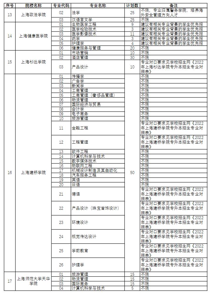 2022年上海市“退役军人”专升本招生适应能力分流测试实施方案(图5)